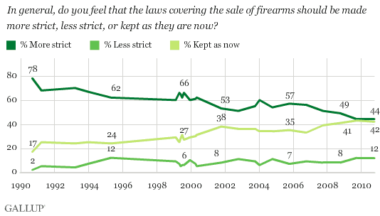 1990-2010 Trend: In General, Do You Feel That the Laws Covering the Sale of Firearms Should Be Made More Strict, Less Strict, or Kept as They Are Now?