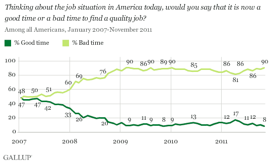 2007-2011 trend: Thinking about the job situation in America today, would you say that it is now a good time or a bad time to find a quality job?