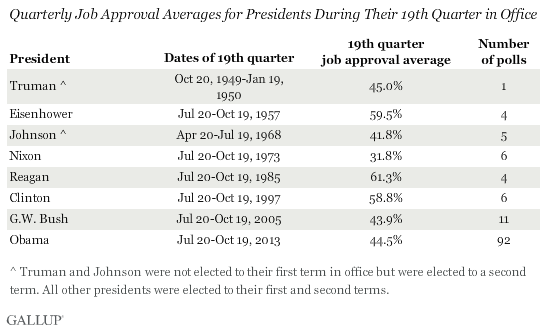 Quarterly Job Approval Averages for Presidents During Their 19th Quarter in Office