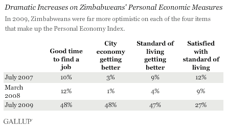 Zimbabwe stands out because its scores on the Personal Economy Index increased