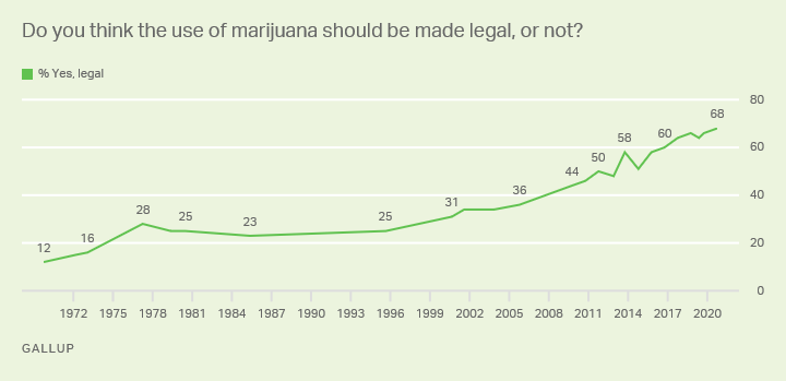 Illegal Drugs | Gallup Historical Trends