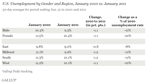 U.S. Unemployment by Gender and Region, January 2010 vs. January 2011