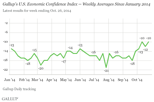 Gallup's U.S. Economic Confidence Index -- Weekly Averages Since January 2014