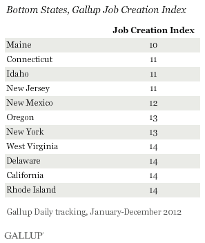 Bottom States, Gallup Job Creation Index, January-December 2012