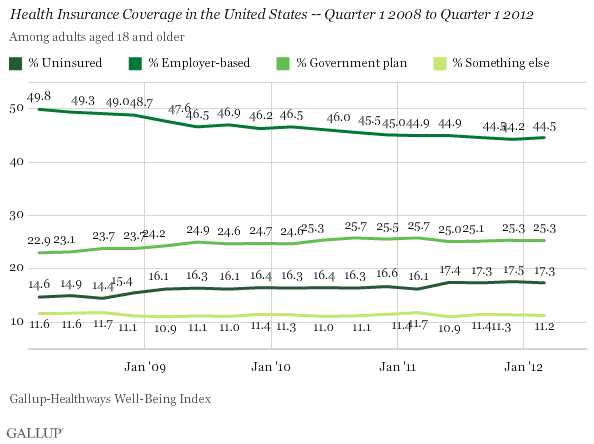 health insurance coverage in the U.S. for quarter 1 2008-quarter 1 2012