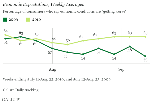 Economic Expectations, Weekly Averages, Weeks Ending July 11-Sept. 12, 2010, and July 12-Sept. 13, 2009