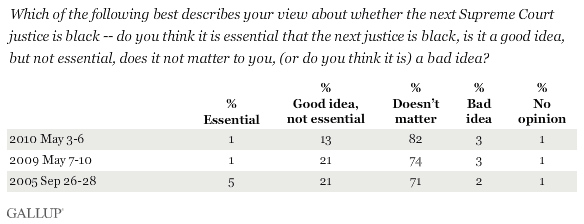 Which of the Following Best Describes Your View About Whether the Next Supreme Court Justice Is Black?