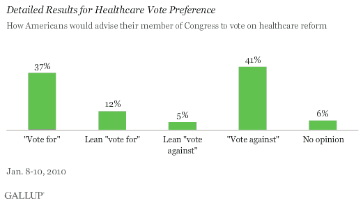 Detailed Results for Healthcare Vote Preference