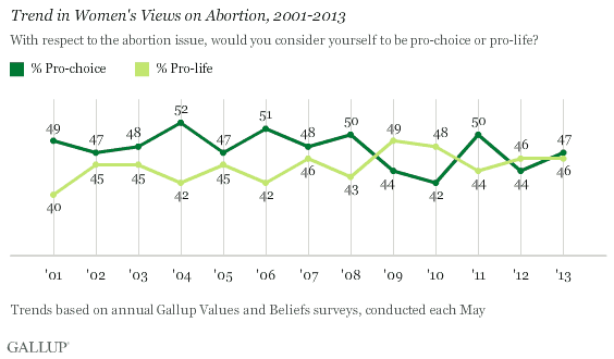 Trend in Women's Views on Abortion, 2001-2013