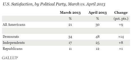 U.S. Satisfaction, by Political Party, March vs. April 2013