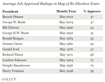 Average Job Approval Ratings in May of Re-Election Years, 1948-2012