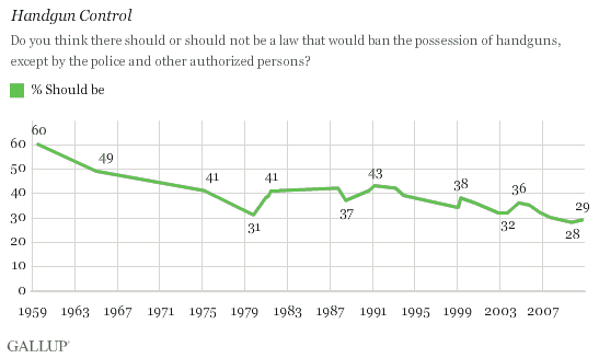 Trend on Banning Possession of Handguns, 1959-2010