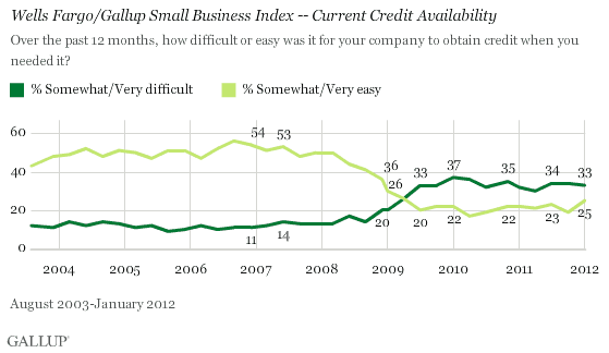 Trend: Wells Fargo/Gallup Small Business Index -- Current Credit Availability
