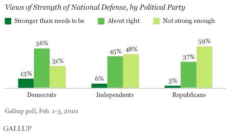 Views of Strength of National Defense, by Political Party