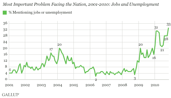 Most Important Problem Facing the Nation, 2001-2010: Jobs and Unemployment