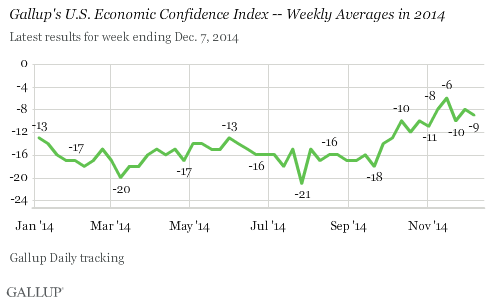 Gallup's U.S. Economic Confidence Index -- Weekly Averages in 2014