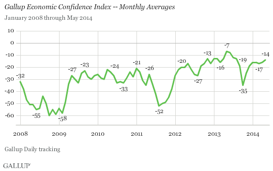 Monthly Economic Confidence Index January 2008-May 2014