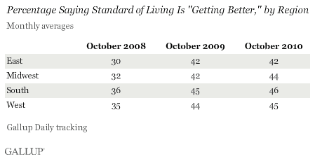 Percentage Saying Standard of Living Is Getting Better, by Region, October Trend, 2008-2010