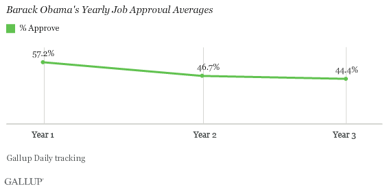 Barack Obama's Yearly Job Approval Averages