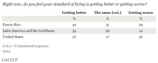 Right now, do you feel your standard of living is getting better or getting worse? 2014 results