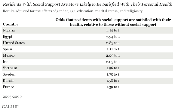 More social support equals more satisfaction with personal health