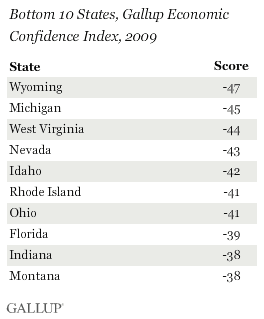 Bottom 10 States, Gallup Economic Confidence Index, 2009