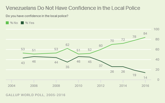 Trend: Venezuelans Do Not Have Confidence in the Local Police 