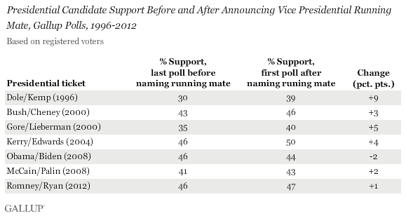 Presidential Candidate Support Before and After Announcing Vice-Presidential Running Mate, Gallup Polls, 1996-2012