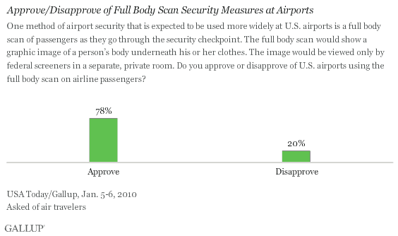 Approve/Disapprove of Full Body Scan Security Measures at Airports