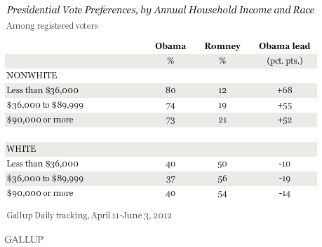 Presidential Vote Preferences, by Annual Household Income and Race, April-June 2012