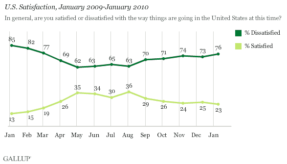 U.S. Satisfaction, January 2009-January 2010