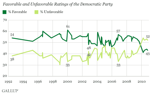 Favorable and Unfavorable Ratings of the Democratic Party, 1992-2010 
