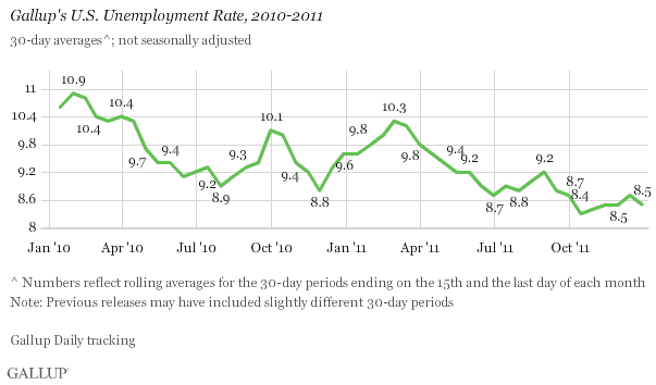 Gallup's U.S. Unemployment Rate, 2010-2011