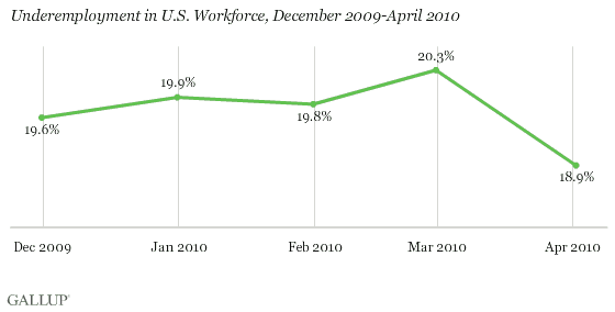 Underemployment in U.S. Workforce, December 2009-April 2010