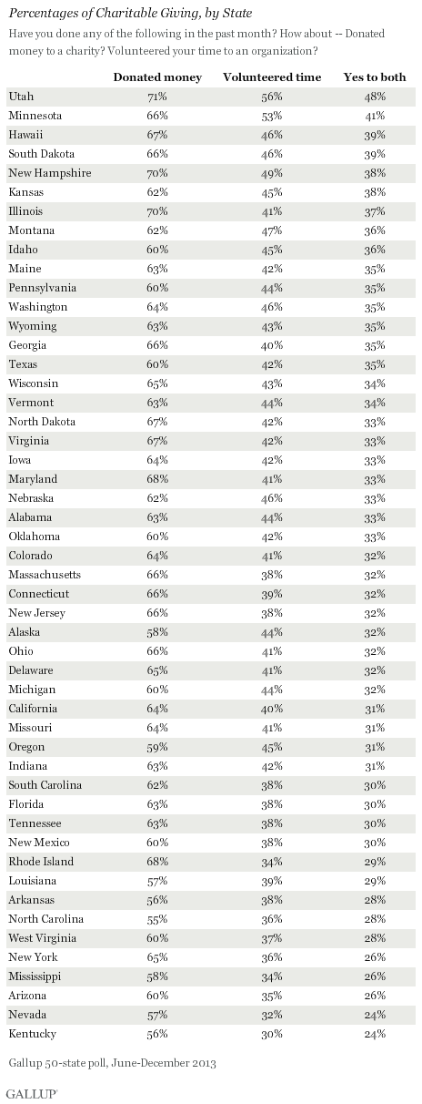 Percentages of Charitable Giving, by State, June-December 2013