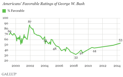 Americans' Favorable Ratings of George W. Bush