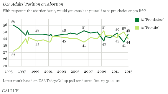Trend: U.S. Adults' Position on Abortion
