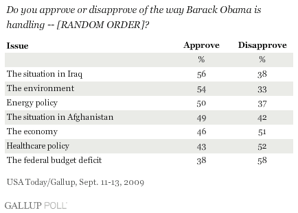 Barack Obama Approval: Seven Issues