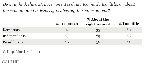 Do you think the U.S. government is doing too much, too little, or about the right amount in terms of protecting the environment? By party ID, March 2011