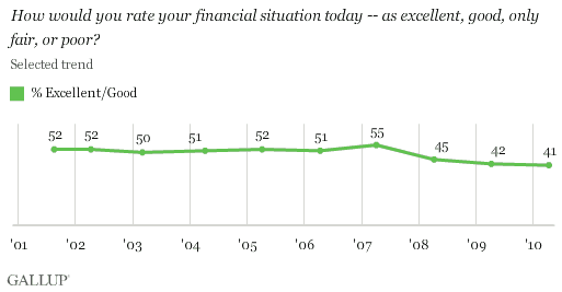 2001-2010 Selected Trend: How Would You Rate Your Financial Situation Today -- as Excellent, Good, Only Fair, or Poor?