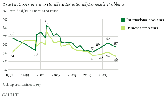 1997-2010 Trend: Trust in Government to Handle International/Domestic Problems (% Great Deal or Fair Amount of Trust)