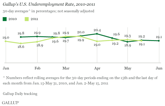 Gallup's U.S. Underemployment Rate, 2010-2011