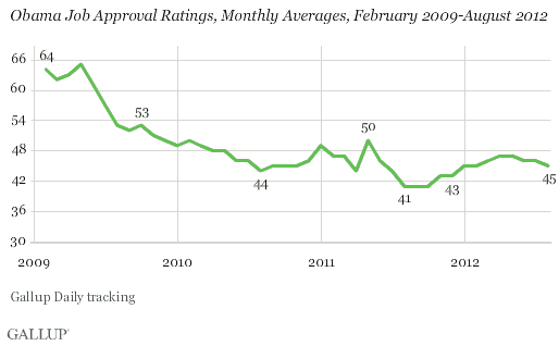Obama Job Approval Ratings, Monthly Averages, February 2009-August 2012