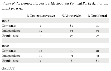 Views of the Democratic Party's Ideology, by Political Party Affiliation, 2008 vs. 2010