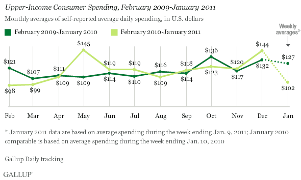 Upper-Income Consumer Spending, January 2009-January 2011