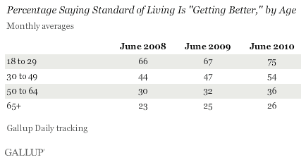 Percentage Saying Standard of Living Is Getting Better, by Age