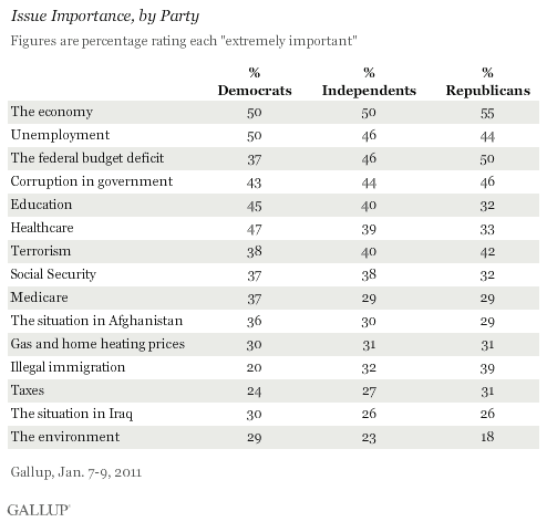 Issue Importance, by Party (% Extremely Important), January 2011