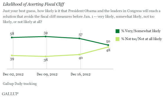 Trend: Likelihood of Averting Fiscal Cliff
