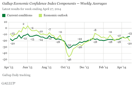 Gallup Economic Confidence Index -- Weekly Averages