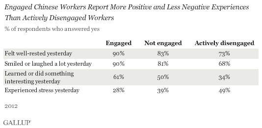 Engaged workers more likely to have positive emotions.gif